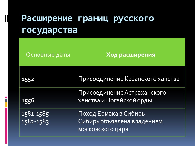 Расширение границ русского государства